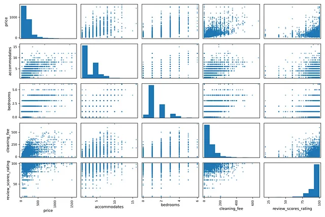 Scatter Plot of Listings by Location