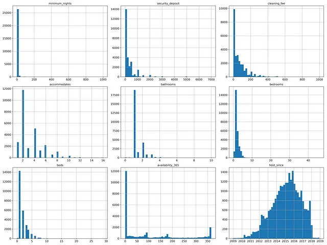 Histograms of Key Attributes